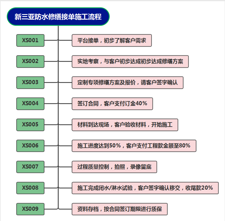 施工程序